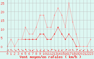 Courbe de la force du vent pour Petrosani
