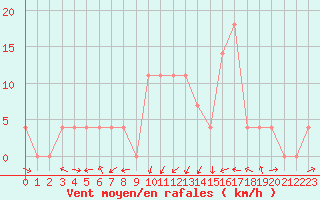 Courbe de la force du vent pour Deutschlandsberg