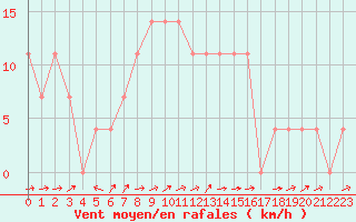 Courbe de la force du vent pour Sillian