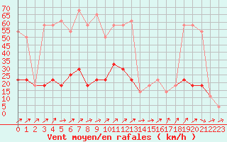 Courbe de la force du vent pour Aigen Im Ennstal