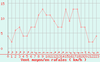 Courbe de la force du vent pour Edinburgh (UK)