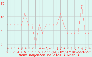 Courbe de la force du vent pour Landeck