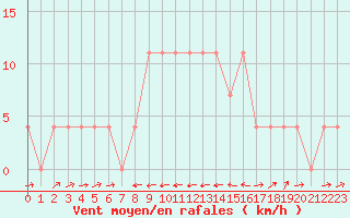 Courbe de la force du vent pour Sillian