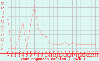 Courbe de la force du vent pour Pian Rosa (It)