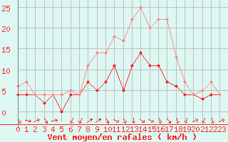 Courbe de la force du vent pour Fribourg (All)