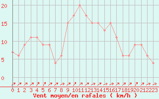 Courbe de la force du vent pour Herstmonceux (UK)