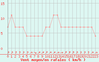 Courbe de la force du vent pour Baernkopf