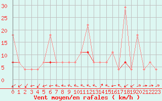 Courbe de la force du vent pour Fluberg Roen