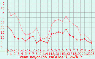 Courbe de la force du vent pour Rodez (12)
