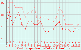 Courbe de la force du vent pour Muret (31)