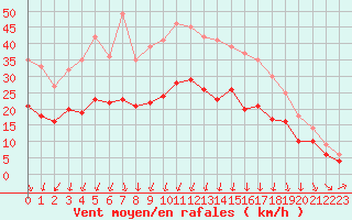 Courbe de la force du vent pour Ploudalmezeau (29)