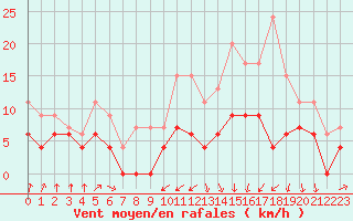 Courbe de la force du vent pour Muret (31)