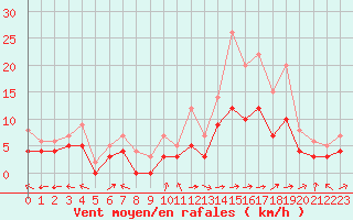 Courbe de la force du vent pour Carpentras (84)