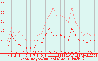 Courbe de la force du vent pour Alcaiz