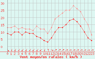 Courbe de la force du vent pour Lorient (56)