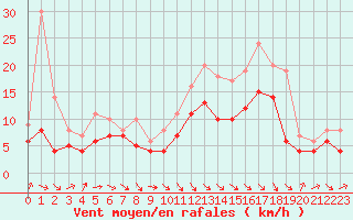 Courbe de la force du vent pour Beitem (Be)