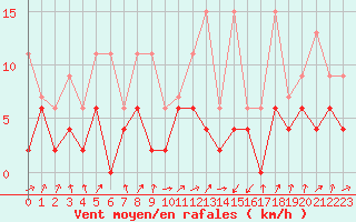 Courbe de la force du vent pour Berne Liebefeld (Sw)