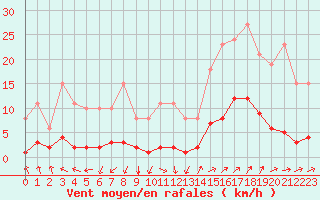 Courbe de la force du vent pour Nostang (56)