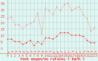 Courbe de la force du vent pour Le Mesnil-Esnard (76)