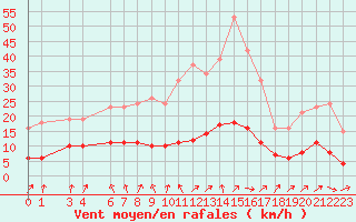 Courbe de la force du vent pour Hestrud (59)