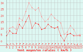 Courbe de la force du vent pour Beitem (Be)