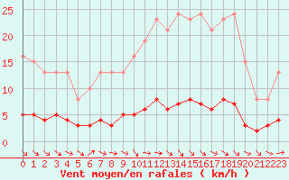 Courbe de la force du vent pour Cernay-la-Ville (78)