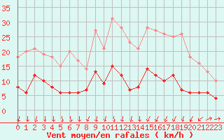 Courbe de la force du vent pour Formigures (66)