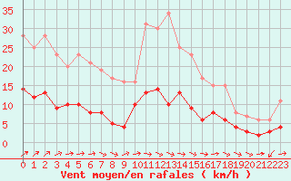 Courbe de la force du vent pour Aurillac (15)