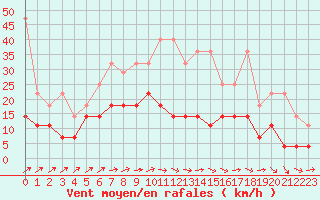 Courbe de la force du vent pour Diepenbeek (Be)