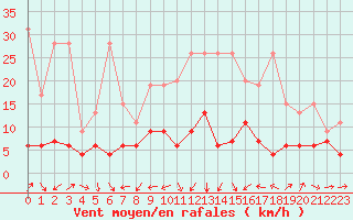 Courbe de la force du vent pour Genve (Sw)