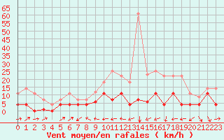 Courbe de la force du vent pour Reinosa