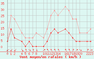 Courbe de la force du vent pour Antequera