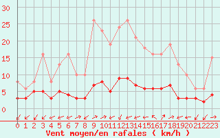 Courbe de la force du vent pour Sainte-Ouenne (79)