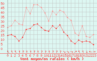 Courbe de la force du vent pour Lyon - Saint-Exupry (69)