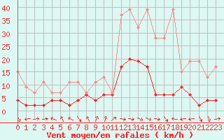 Courbe de la force du vent pour Schiers