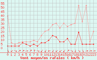 Courbe de la force du vent pour Les Eplatures - La Chaux-de-Fonds (Sw)