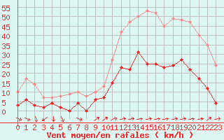 Courbe de la force du vent pour Toulon (83)