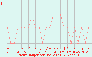 Courbe de la force du vent pour Zell Am See