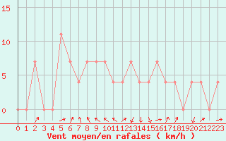Courbe de la force du vent pour Lofer