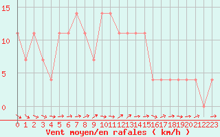 Courbe de la force du vent pour Puchberg