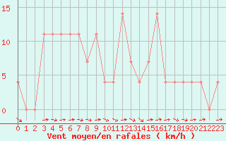 Courbe de la force du vent pour Wien Mariabrunn