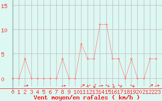 Courbe de la force du vent pour Weitensfeld