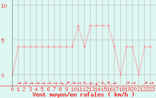 Courbe de la force du vent pour Sillian