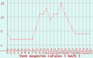 Courbe de la force du vent pour Bousson (It)
