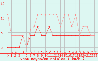 Courbe de la force du vent pour Sint Katelijne-waver (Be)