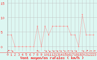 Courbe de la force du vent pour Saalbach