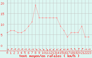 Courbe de la force du vent pour Cervia