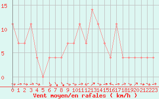 Courbe de la force du vent pour Mondsee