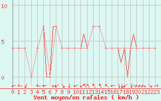 Courbe de la force du vent pour Bekescsaba