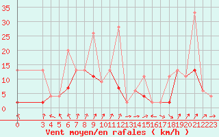 Courbe de la force du vent pour Adapazari